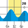 Elkhorn tide chart for Monday, October 28, 2024
