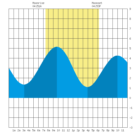 Elkhorn tide chart for Tuesday, October 29, 2024