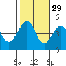 Elkhorn tide chart for Tuesday, October 29, 2024