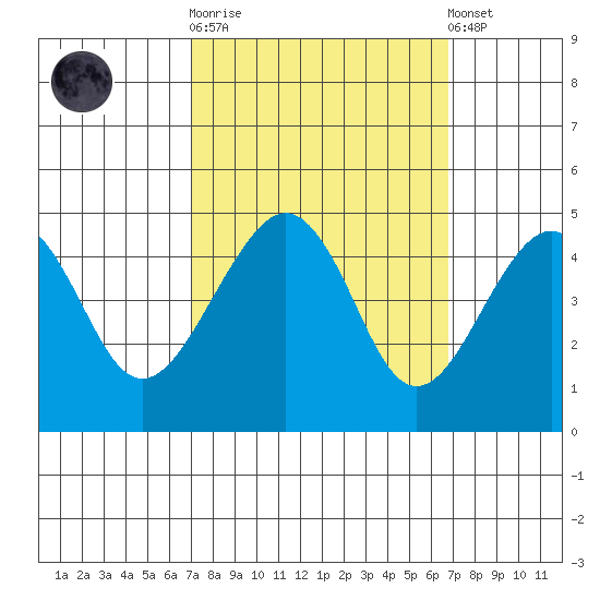 Elkhorn tide chart for Wednesday, October 2, 2024