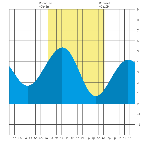 Elkhorn tide chart for Wednesday, October 30, 2024