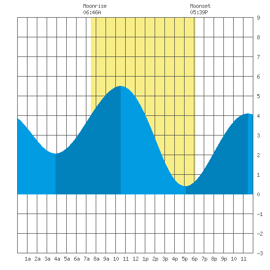 Elkhorn tide chart for Thursday, October 31, 2024