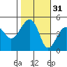 Elkhorn tide chart for Thursday, October 31, 2024