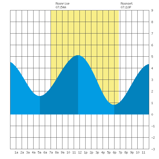 Elkhorn tide chart for Thursday, October 3, 2024