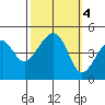 Elkhorn tide chart for Friday, October 4, 2024