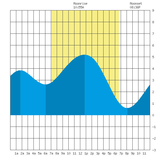 Elkhorn tide chart for Sunday, October 6, 2024