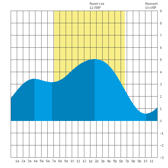 Elkhorn tide chart for Tuesday, October 8, 2024