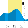 Elkhorn tide chart for Tuesday, October 8, 2024