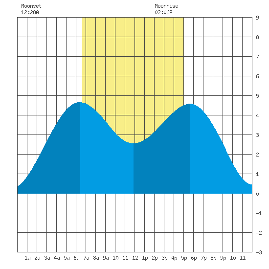 Elkhorn tide chart for Sunday, November 10, 2024