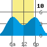 Elkhorn tide chart for Sunday, November 10, 2024