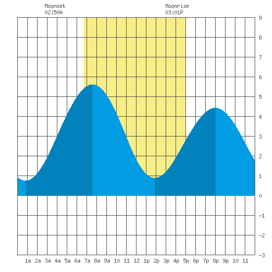 Elkhorn tide chart for Tuesday, November 12, 2024