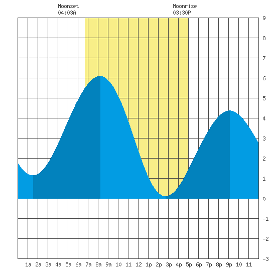 Elkhorn tide chart for Wednesday, November 13, 2024