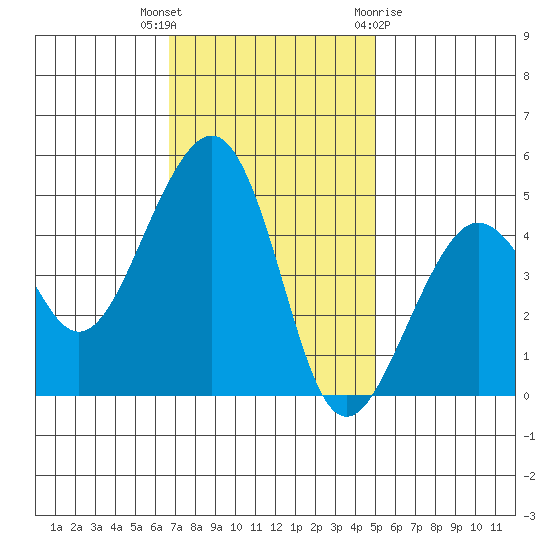 Elkhorn tide chart for Thursday, November 14, 2024