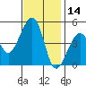 Elkhorn tide chart for Thursday, November 14, 2024