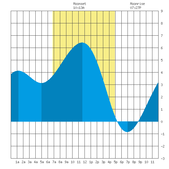 Elkhorn tide chart for Monday, November 18, 2024