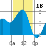 Elkhorn tide chart for Monday, November 18, 2024