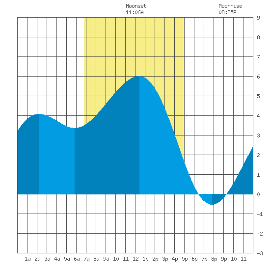 Elkhorn tide chart for Tuesday, November 19, 2024