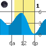 Elkhorn tide chart for Friday, November 1, 2024