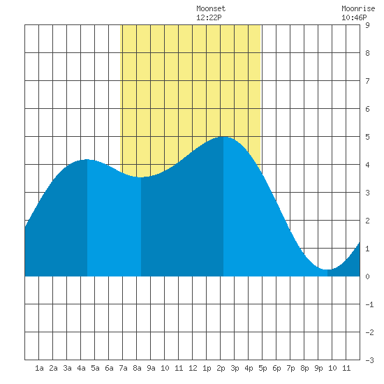 Elkhorn tide chart for Thursday, November 21, 2024