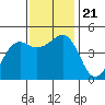Elkhorn tide chart for Thursday, November 21, 2024
