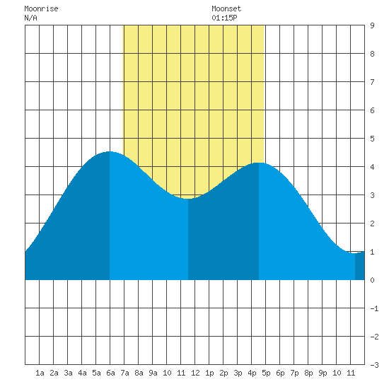 Elkhorn tide chart for Saturday, November 23, 2024