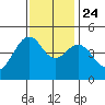 Elkhorn tide chart for Sunday, November 24, 2024
