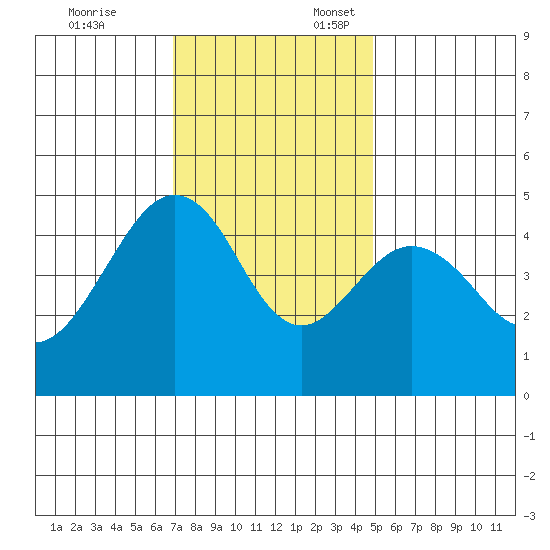 Elkhorn tide chart for Monday, November 25, 2024