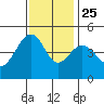 Elkhorn tide chart for Monday, November 25, 2024