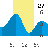 Elkhorn tide chart for Wednesday, November 27, 2024