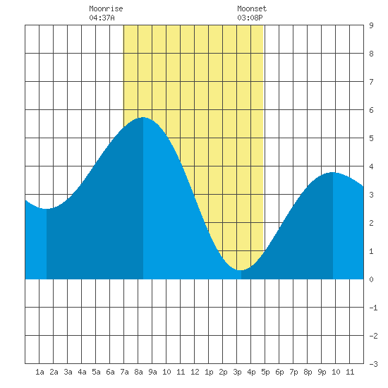 Elkhorn tide chart for Thursday, November 28, 2024