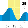 Elkhorn tide chart for Thursday, November 28, 2024