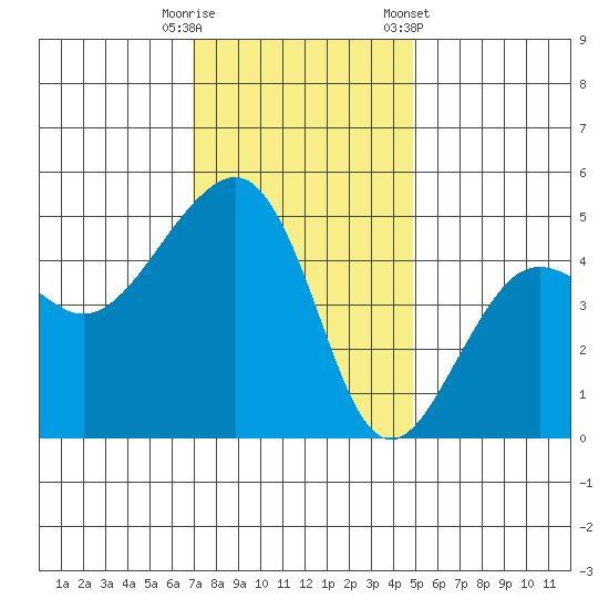 Elkhorn tide chart for Friday, November 29, 2024