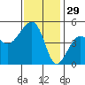 Elkhorn tide chart for Friday, November 29, 2024