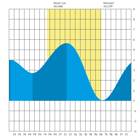 Elkhorn tide chart for Saturday, November 2, 2024