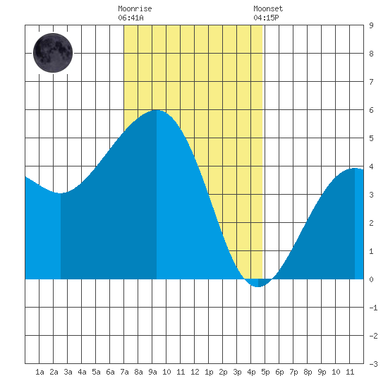 Elkhorn tide chart for Saturday, November 30, 2024