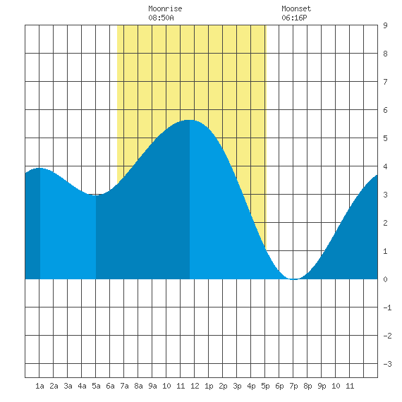 Elkhorn tide chart for Sunday, November 3, 2024