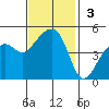Elkhorn tide chart for Sunday, November 3, 2024