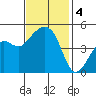 Elkhorn tide chart for Monday, November 4, 2024