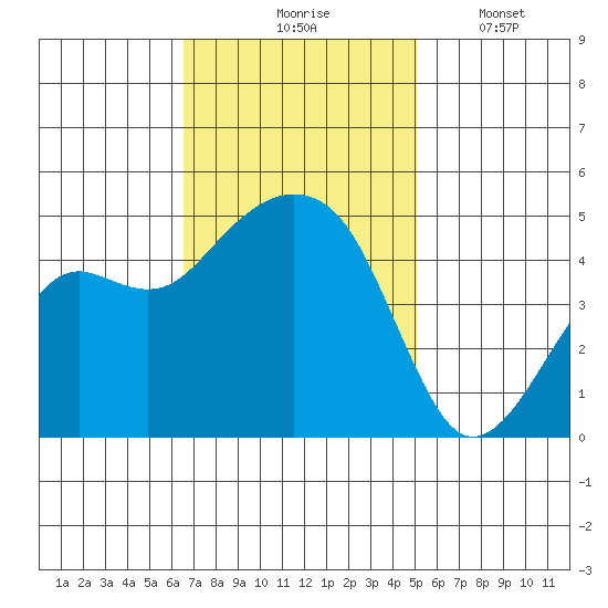 Elkhorn tide chart for Tuesday, November 5, 2024