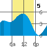 Elkhorn tide chart for Tuesday, November 5, 2024