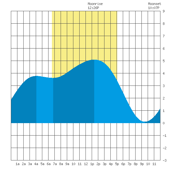 Elkhorn tide chart for Thursday, November 7, 2024