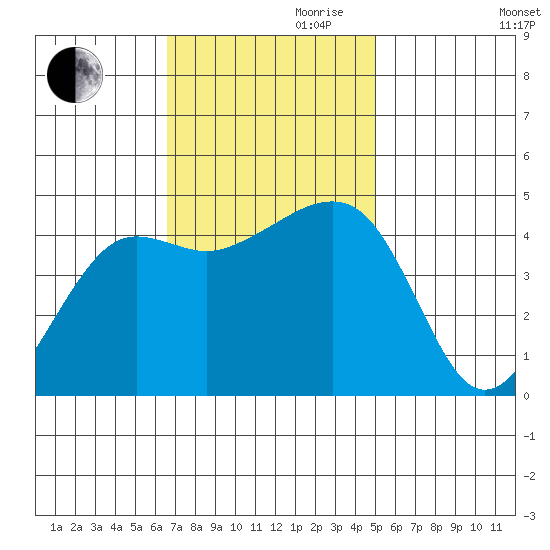 Elkhorn tide chart for Friday, November 8, 2024