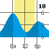 Elkhorn tide chart for Tuesday, December 10, 2024