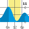 Elkhorn tide chart for Wednesday, December 11, 2024
