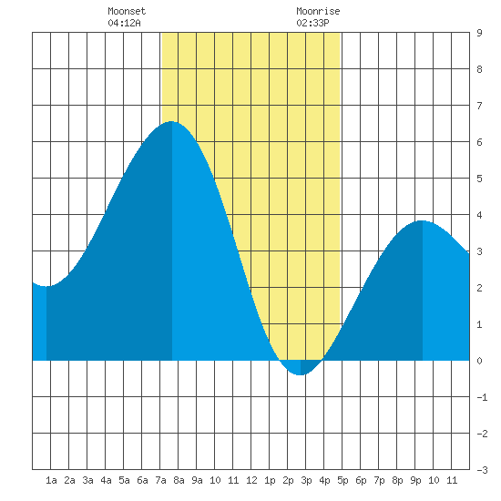 Elkhorn tide chart for Thursday, December 12, 2024