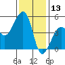 Elkhorn tide chart for Friday, December 13, 2024