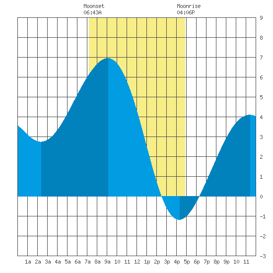Elkhorn tide chart for Saturday, December 14, 2024