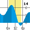 Elkhorn tide chart for Saturday, December 14, 2024
