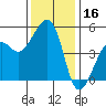 Elkhorn tide chart for Monday, December 16, 2024