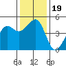 Elkhorn tide chart for Thursday, December 19, 2024